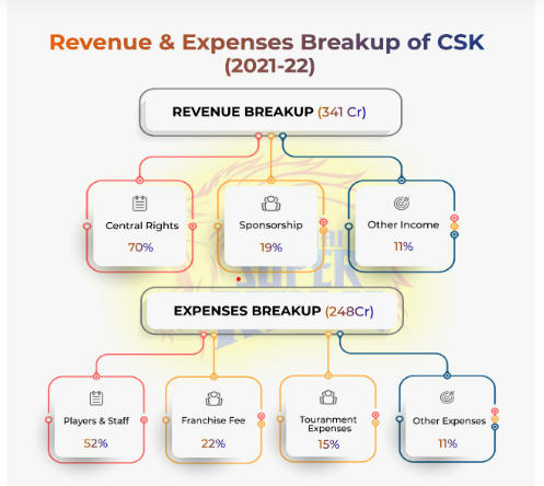 CSK Revenue & Expenses