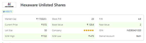 Hexaware Unlisted Shares